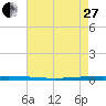 East Bank 1 tide chart for Saturday, May 27, 2023