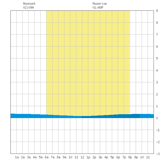 East Bank 1 tide chart for Sunday, May 28, 2023