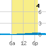 East Bank 1 tide chart for Thursday, May 4, 2023