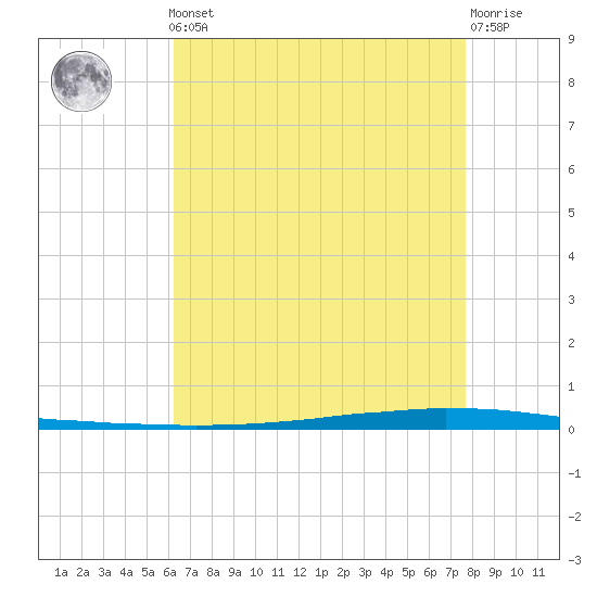 East Bank 1 tide chart for Friday, May 5, 2023