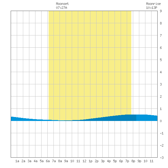 East Bank 1 tide chart for Sunday, May 7, 2023