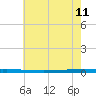 East Bank 1 tide chart for Sunday, June 11, 2023