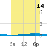 East Bank 1 tide chart for Wednesday, June 14, 2023