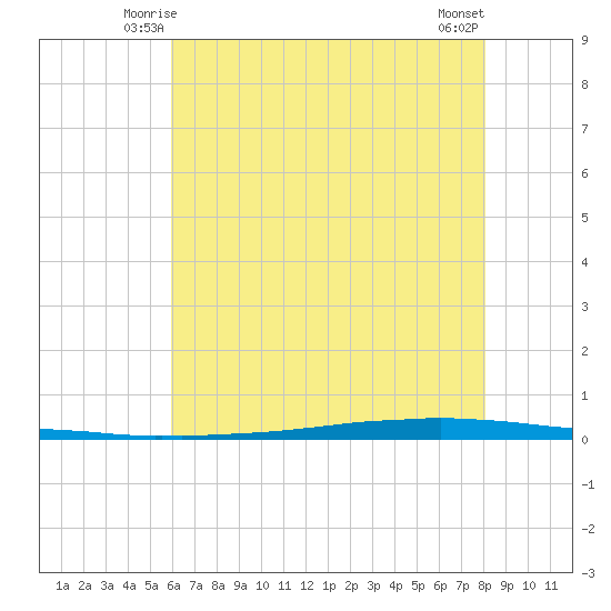 East Bank 1 tide chart for Thursday, June 15, 2023