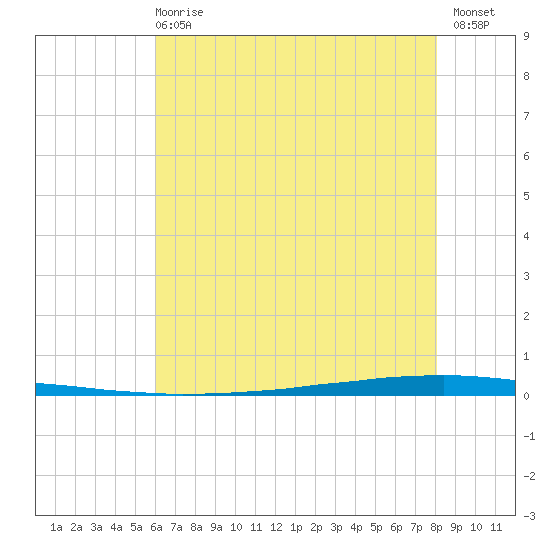 East Bank 1 tide chart for Sunday, June 18, 2023