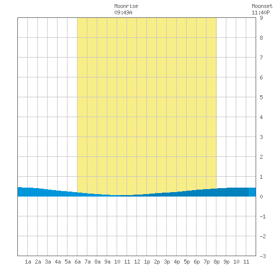 East Bank 1 tide chart for Thursday, June 22, 2023