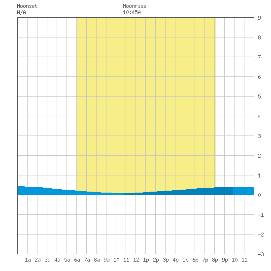East Bank 1 tide chart for Friday, June 23, 2023