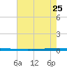East Bank 1 tide chart for Sunday, June 25, 2023