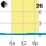 East Bank 1 tide chart for Monday, June 26, 2023