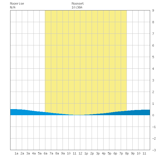 East Bank 1 tide chart for Thursday, June 8, 2023