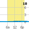 East Bank 1 tide chart for Monday, July 10, 2023