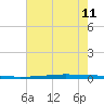 East Bank 1 tide chart for Tuesday, July 11, 2023