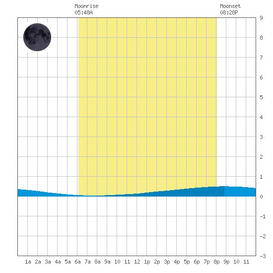 East Bank 1 tide chart for Monday, July 17, 2023