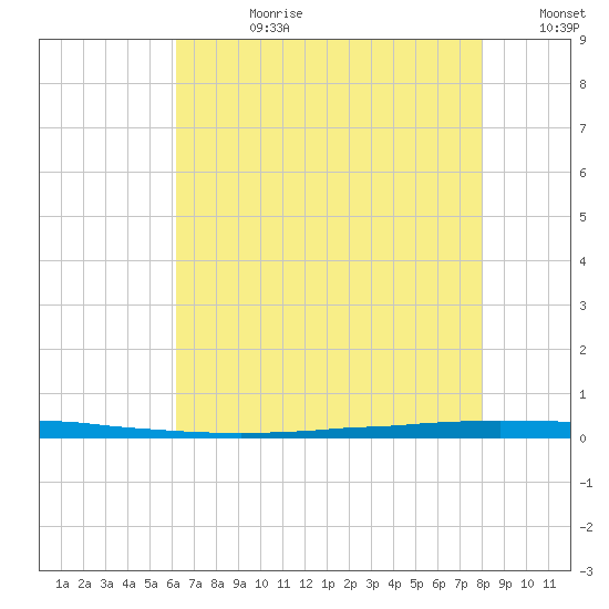 East Bank 1 tide chart for Friday, July 21, 2023