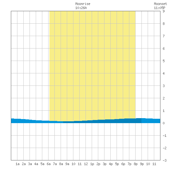 East Bank 1 tide chart for Saturday, July 22, 2023