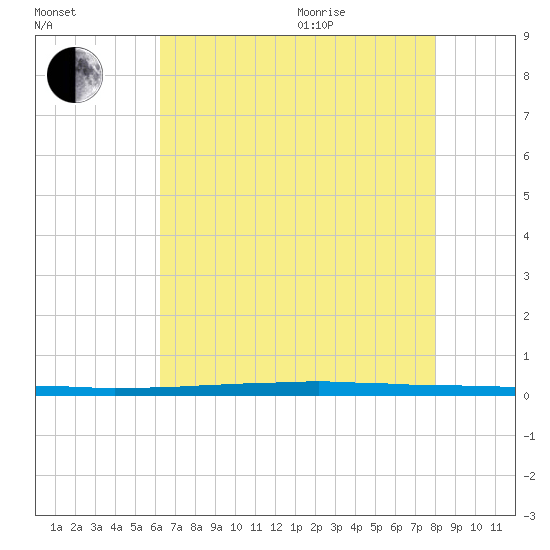 East Bank 1 tide chart for Tuesday, July 25, 2023