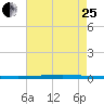 East Bank 1 tide chart for Tuesday, July 25, 2023