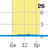 East Bank 1 tide chart for Wednesday, July 26, 2023
