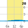 East Bank 1 tide chart for Friday, July 28, 2023