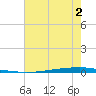 East Bank 1 tide chart for Sunday, July 2, 2023