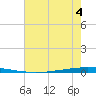 East Bank 1 tide chart for Tuesday, July 4, 2023