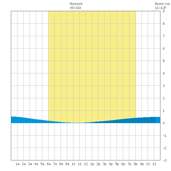 East Bank 1 tide chart for Thursday, July 6, 2023