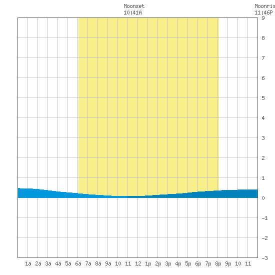 East Bank 1 tide chart for Friday, July 7, 2023