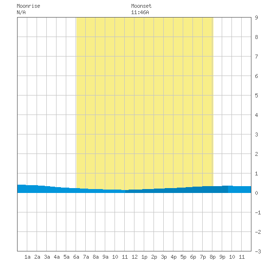 East Bank 1 tide chart for Saturday, July 8, 2023