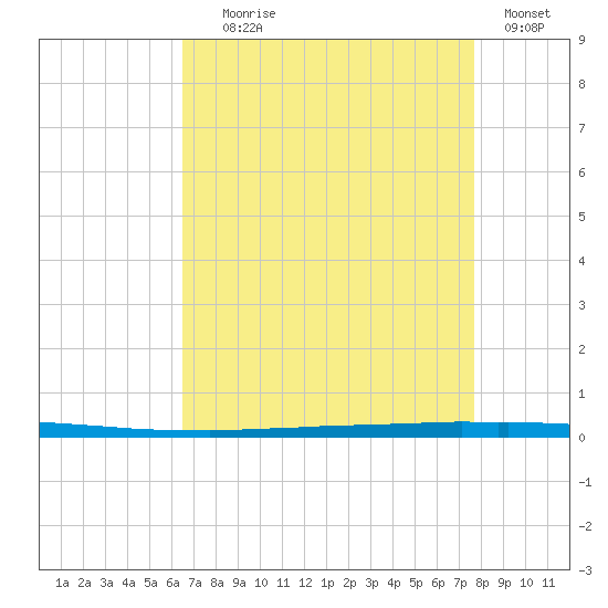 East Bank 1 tide chart for Friday, August 18, 2023
