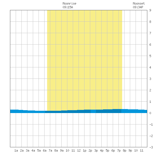 East Bank 1 tide chart for Saturday, August 19, 2023