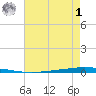 East Bank 1 tide chart for Tuesday, August 1, 2023