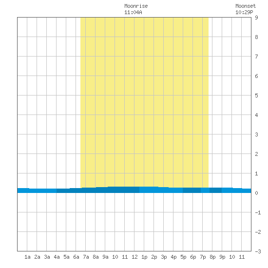 East Bank 1 tide chart for Monday, August 21, 2023