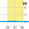 East Bank 1 tide chart for Tuesday, August 22, 2023