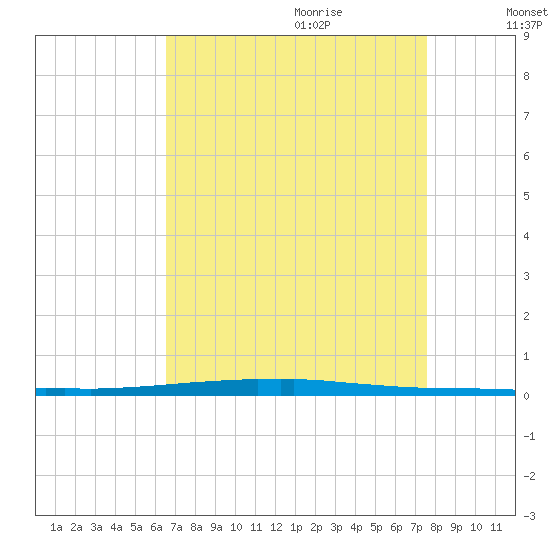 East Bank 1 tide chart for Wednesday, August 23, 2023