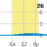 East Bank 1 tide chart for Saturday, August 26, 2023
