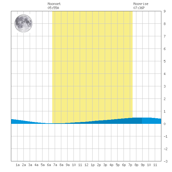 East Bank 1 tide chart for Wednesday, August 30, 2023