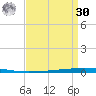 East Bank 1 tide chart for Wednesday, August 30, 2023