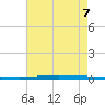 East Bank 1 tide chart for Monday, August 7, 2023