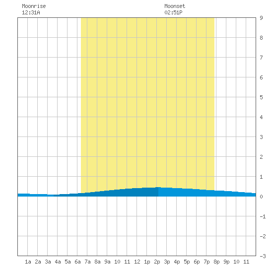 East Bank 1 tide chart for Wednesday, August 9, 2023