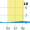 East Bank 1 tide chart for Sunday, September 10, 2023