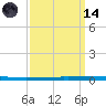 East Bank 1 tide chart for Thursday, September 14, 2023