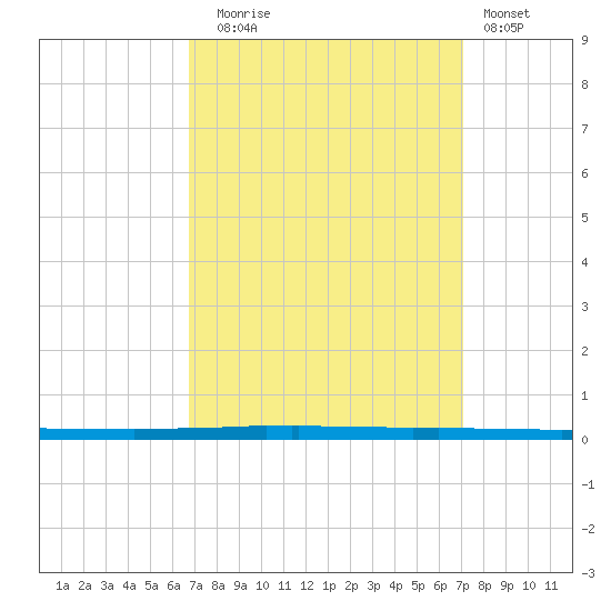 East Bank 1 tide chart for Saturday, September 16, 2023