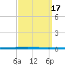 East Bank 1 tide chart for Sunday, September 17, 2023