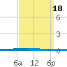 East Bank 1 tide chart for Monday, September 18, 2023