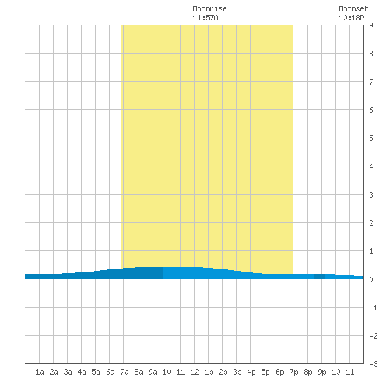 East Bank 1 tide chart for Wednesday, September 20, 2023