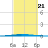 East Bank 1 tide chart for Thursday, September 21, 2023