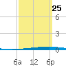 East Bank 1 tide chart for Monday, September 25, 2023