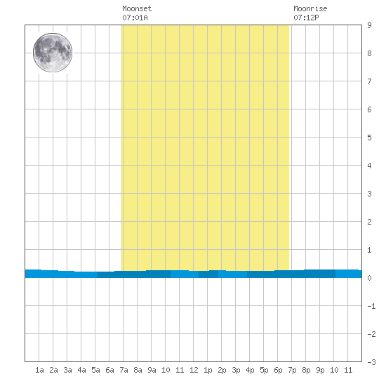East Bank 1 tide chart for Friday, September 29, 2023