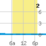 East Bank 1 tide chart for Saturday, September 2, 2023
