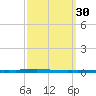 East Bank 1 tide chart for Saturday, September 30, 2023